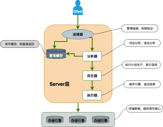 MySQL 架构图