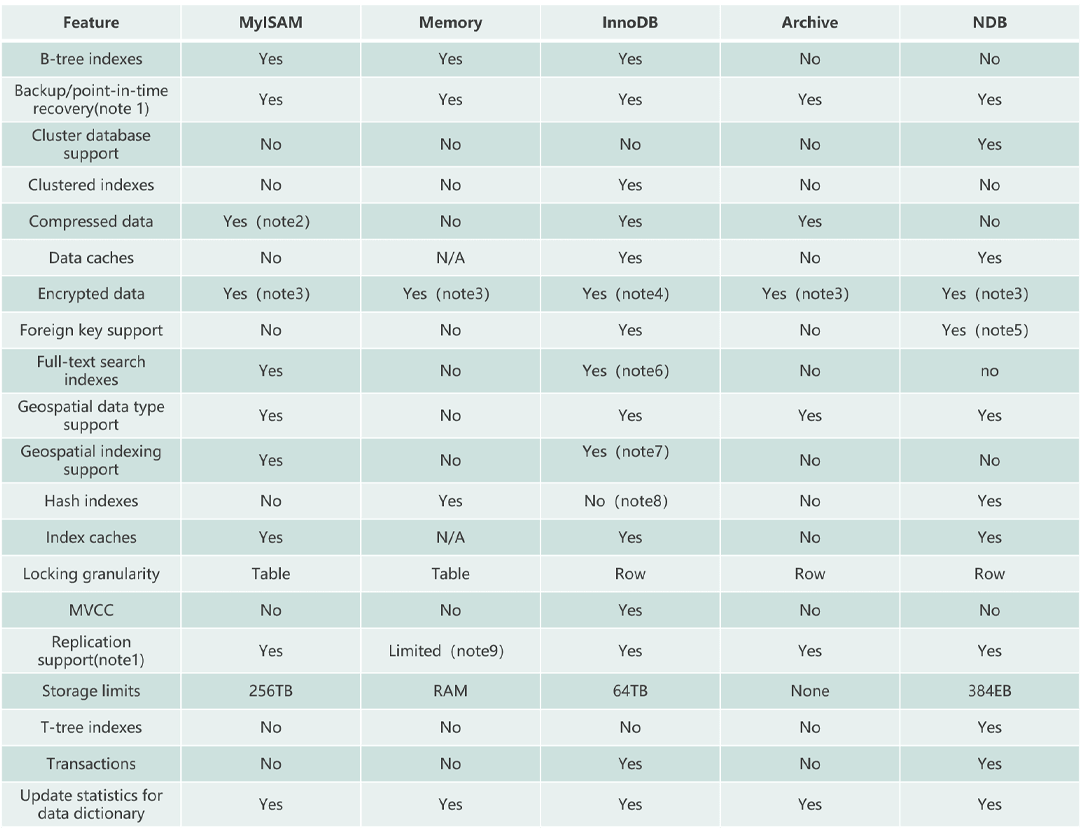 comparison-of-common-mysql-storage-engines