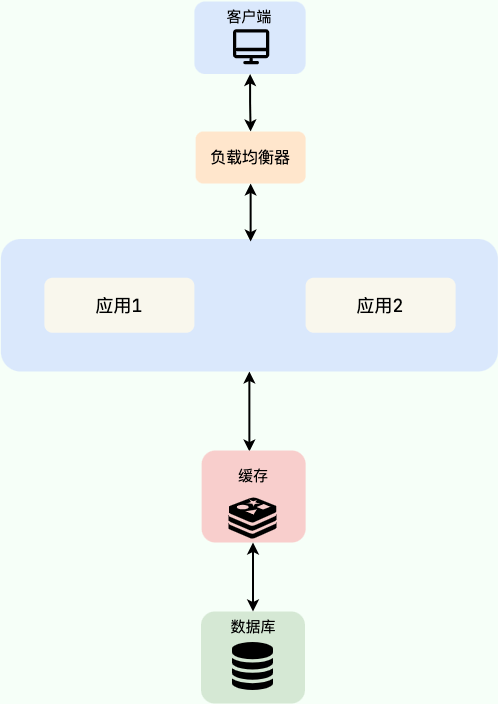 distributed-cache