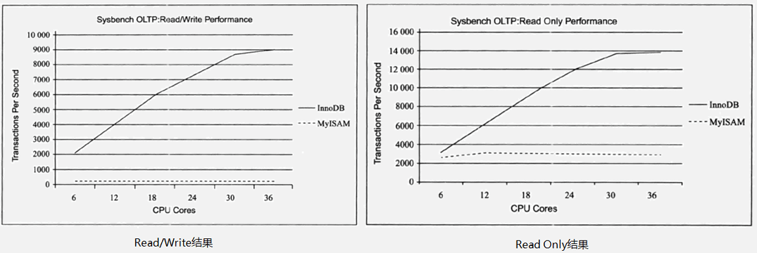 innodb-myisam-performance-comparison