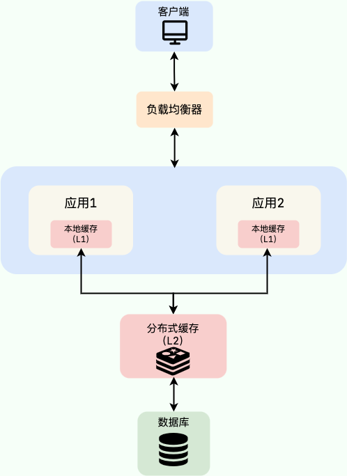multilevel-cache