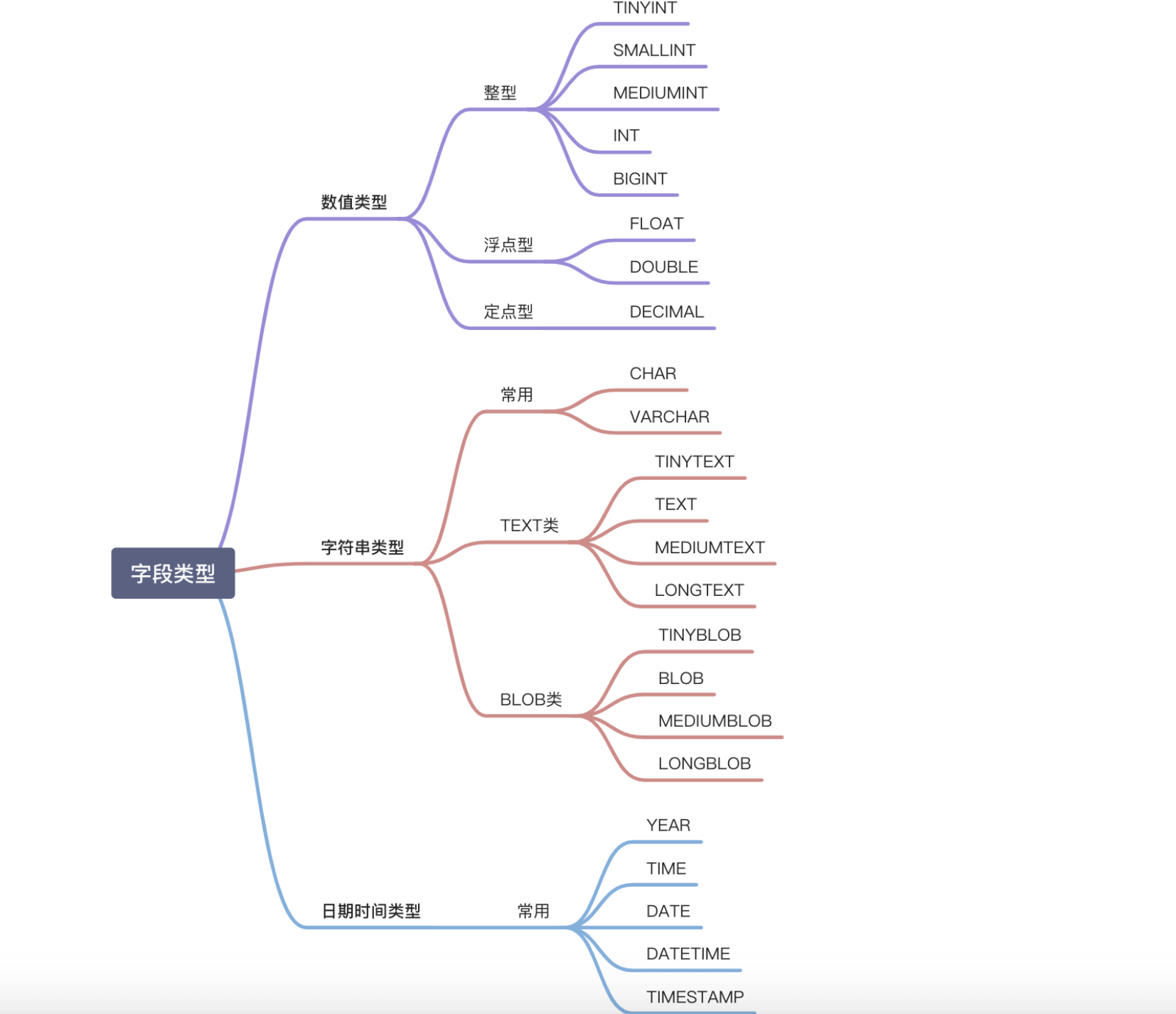summary-of-mysql-field-types